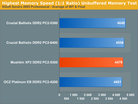 Highest Memory Speed (1:1 Ratio) Unbuffered Memory Test